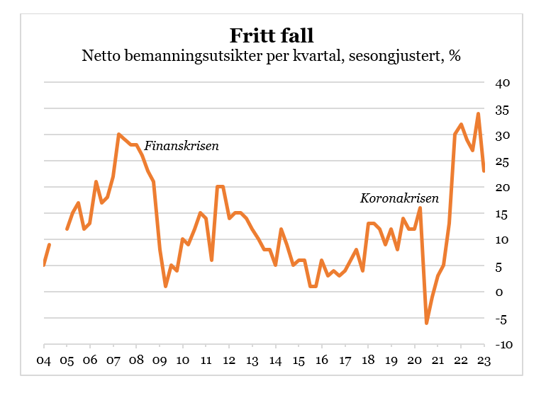 MEOS Q1 2023: Økt uro blant norske bedrifter