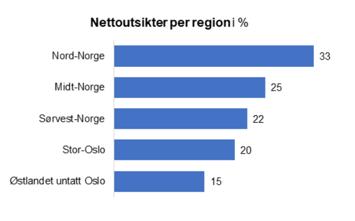 Arbeidsbarometer Q4 2024 Nettoutsikter per region